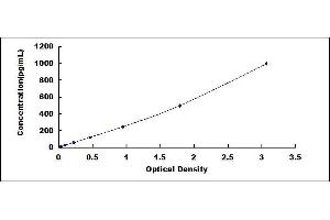 Typical standard curve (CD235a/GYPA ELISA Kit)