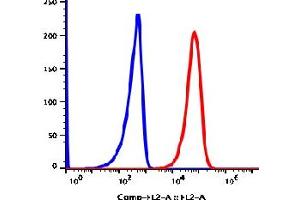 Flow Cytometry (FACS) image for anti-Membrane Metallo-Endopeptidase (MME) antibody (PE) (ABIN5067805) (MME Antikörper  (PE))