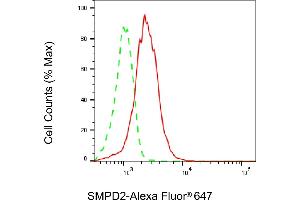 Flow cytometric analysis of SMPD2 expression in C2C12 cells using SMPD2 antibody (ABIN7800421), 1:2,000).