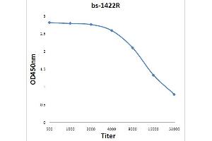 ELISA image for anti-ATP-Binding Cassette, Sub-Family C (CFTR/MRP), Member 4 (ABCC4) (AA 751-880) antibody (ABIN686332)