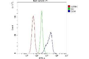Flow Cytometry analysis of mouse PBMC cells using anti-CD14 antibody (ABIN5518974).