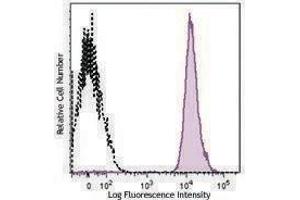 Flow Cytometry (FACS) image for anti-CD41,CD61 antibody (PerCP-Cy5.5) (ABIN2660116) (CD41, CD61 Antikörper  (PerCP-Cy5.5))