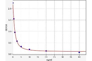 Typical standard curve (PLEKHO1 ELISA Kit)
