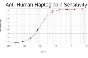 ELISA results of purified Rabbit anti-Human Haptoglobin Antibody tested against immunizing antigen. (Haptoglobin Antikörper)