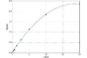 A typical standard curve (EPH Receptor A10 ELISA Kit)