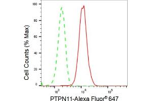 Flow cytometric analysis of PTPN11 expression in HepG2 cells using PTPN11 antibody (ABIN7800041), 1:2,000).