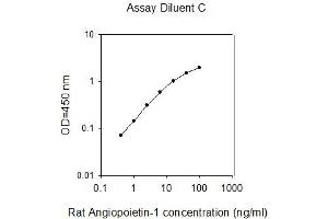 ELISA image for Angiopoietin 1 (ANGPT1) ELISA Kit (ABIN2747954)