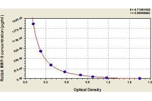 ELISA image for Matrix Metallopeptidase 9 (Gelatinase B, 92kDa Gelatinase, 92kDa Type IV Collagenase) (MMP9) ELISA Kit (ABIN6974968)