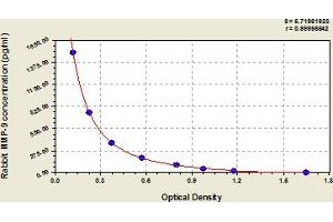 Typical Standard Curve (MMP 9 ELISA Kit)