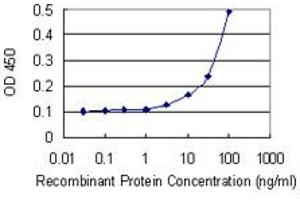 Detection limit for recombinant GST tagged UBE2Z is 3 ng/ml as a capture antibody.