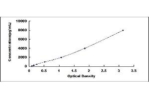 Typical standard curve (PVRL4 ELISA Kit)