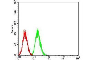 Flow Cytometry (FACS) image for anti-Superoxide Dismutase 2, Mitochondrial (SOD2) (AA 1-222) antibody (ABIN5542467)