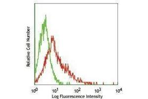 Flow Cytometry (FACS) image for anti-Tumor Necrosis Factor (Ligand) Superfamily, Member 14 (TNFSF14) antibody (PE) (ABIN2663234)