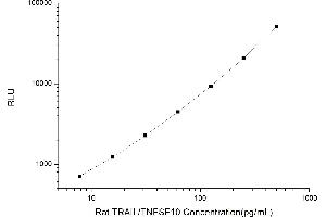 Typical standard curve (TRAIL CLIA Kit)