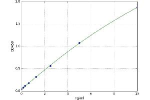 A typical standard curve (LTBP2 ELISA Kit)