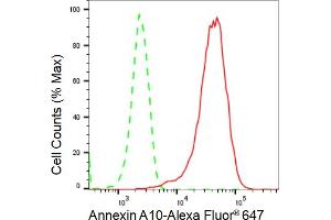 Flow cytometric analysis of Annexin A10 expression in HepG2 cells using Annexin A10 antibody (ABIN7797615), 1:2,000).