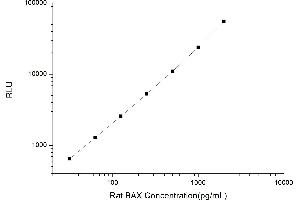 Typical standard curve (BAX CLIA Kit)