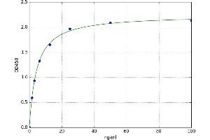 A typical standard curve (HBXIP ELISA Kit)