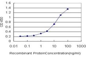 Detection limit for recombinant GST tagged ID2 is approximately 0.