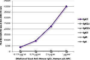 FLISA plate was coated with purified mouse IgG1, IgG2a, IgG2b, IgG3, IgM, and IgA. (Ziege anti-Maus IgG1 Antikörper (APC) - Preadsorbed)