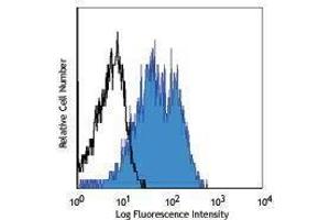 Flow Cytometry (FACS) image for anti-Integrin, alpha 5 (ITGA5) antibody (APC) (ABIN2658681) (ITGA5 Antikörper  (APC))