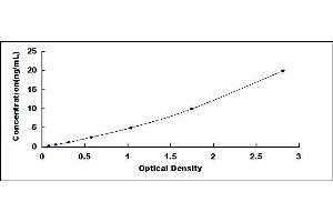 Typical standard curve (ANKRD12 ELISA Kit)