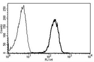Flow Cytometry (FACS) image for anti-Intercellular Adhesion Molecule 3 (ICAM3) antibody (FITC) (ABIN1106448) (ICAM-3/CD50 Antikörper  (FITC))
