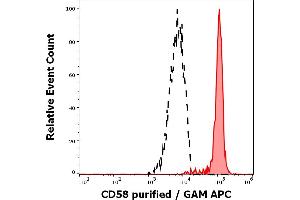 Separation of human monocytes (red-filled) from human CD58 negative lymphocytes (black-dashed) in flow cytometry analysis (surface staining) of human peripheral whole blood stained using anti-human CD58 (MEM-63) purified antibody (concentration in sample 1,67 μg/mL, GAM APC). (CD58 Antikörper)