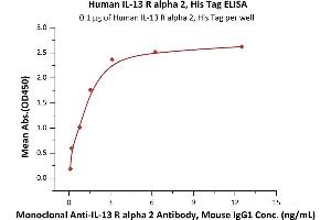 ELISA image for Interleukin 13 Receptor, alpha 2 (IL13RA2) (AA 27-343) (Active) protein (His tag) (ABIN6938872)