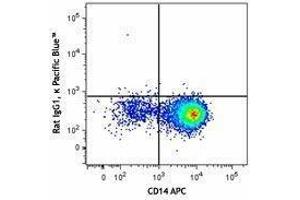 Flow Cytometry (FACS) image for anti-Interleukin 6 (IL6) antibody (Pacific Blue) (ABIN2662354) (IL-6 Antikörper  (Pacific Blue))