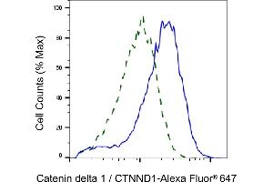 Validation of Catenin delta 1 / CTNND1 knockdown using flow cytometry. (Rekombinanter CTNND1 Antikörper)