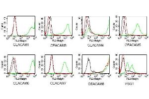 Flow Cytometry (FACS) image for anti-Carcinoembryonic Antigen-Related Cell Adhesion Molecule 8 (CEACAM8) antibody (ABIN179728)