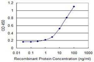 Detection limit for recombinant GST tagged APOM is 0. (Apolipoprotein M Antikörper  (AA 23-188))