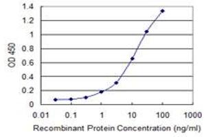 ELISA image for anti-Syntaxin 18 (STX18) (AA 101-199) antibody (ABIN526974)