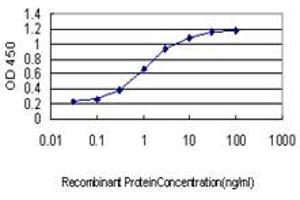 Detection limit for recombinant GST tagged ID3 is approximately 0. (ID3 Antikörper  (AA 1-83))