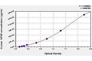 Typical standard curve (NPM1 ELISA Kit)