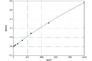 Growth Differentiation Factor 7 (GDF7) ELISA Kit