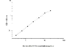 Typical standard curve (MUC2 ELISA Kit)