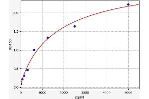 Typical standard curve (ELOVL7 ELISA Kit)