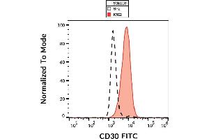 Flow Cytometry (FACS) image for anti-Tumor Necrosis Factor Receptor Superfamily, Member 8 (TNFRSF8) antibody (FITC) (ABIN192353)