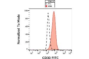 Flow cytometry analysis (surface staining) of K562 and SP2 cell lines with anti-CD30 (MEM-268) FITC.