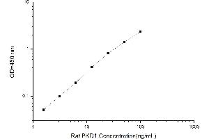 PKC mu ELISA Kit