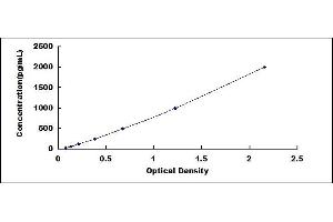 Typical standard curve (IL1RN ELISA Kit)