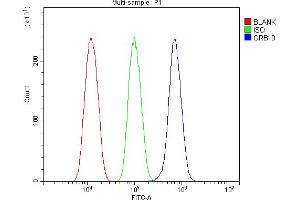 Flow Cytometry analysis of HEPA1-6 cells using anti-GRB10 antibody (ABIN7599204). (GRB10 Antikörper  (AA 1-276))