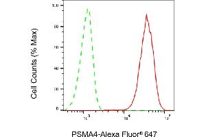 Flow cytometric analysis of PSMA4 expression in HepG2 cells using PSMA4 antibody (ABIN7799960), 1:2,000). (Rekombinanter PSMA4 Antikörper)