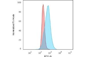 Flow Cytometric Analysis of paraformaldehyde-fixed HeLa cells using Cyclin B1 Mouse Monoclonal Antibody (V92. (Cyclin B1 Antikörper)