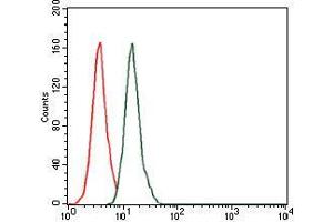 Flow Cytometry (FACS) image for anti-BPI Fold Containing Family A, Member 2 (BPIFA2) antibody (ABIN969541)