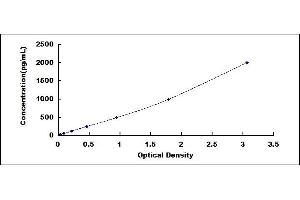 Typical standard curve (Complement C5 Convertase ELISA Kit)