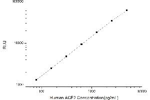Typical standard curve (ACE2 CLIA Kit)