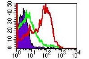 TLR4 Flow Cytometry Flow Cytometry of Mouse Anti-TLR4 CD284 antibody. (TLR4 Antikörper)